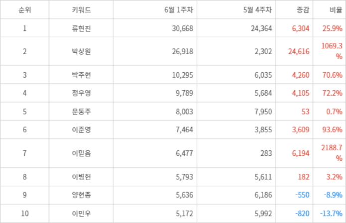 랭키파이 트렌드 지수 분석 데이터