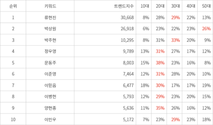 랭키파이 트렌드 지수 분석 데이터