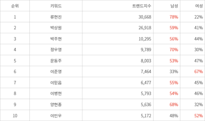 랭키파이 트렌드 지수 분석 데이터