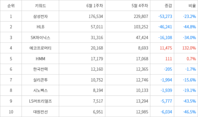 랭키파이 트렌드 지수 분석 데이터
