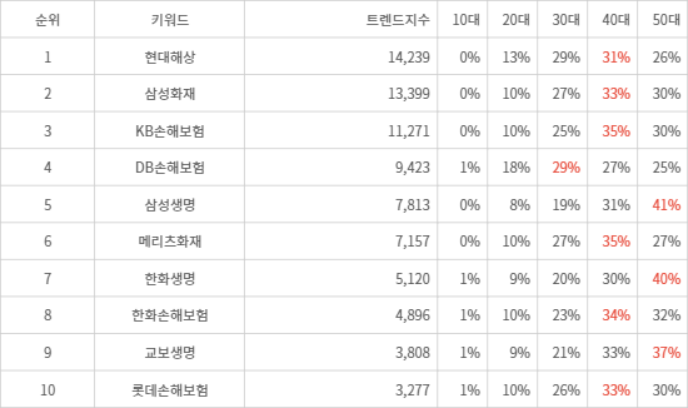 랭키파이 트렌드 지수 분석 데이터