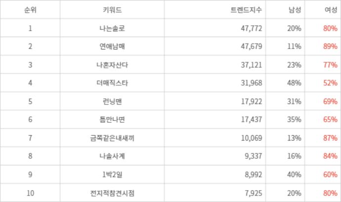 랭키파이 트렌드 지수 분석 데이터