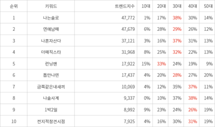 랭키파이 트렌드 지수 분석 데이터