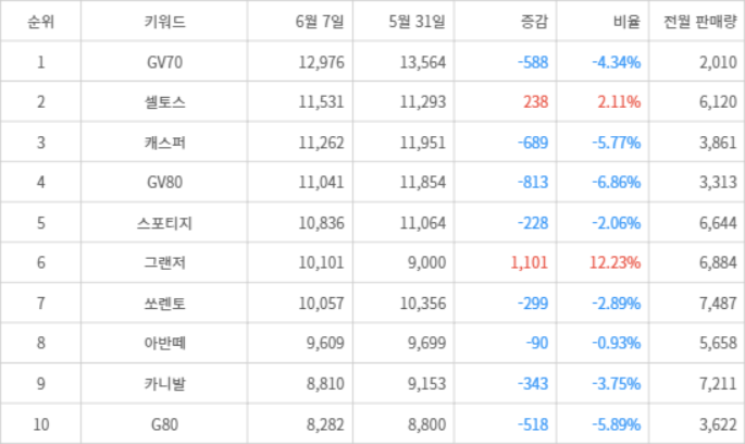 랭키파이 트렌드 지수/판매량 분석 데이터