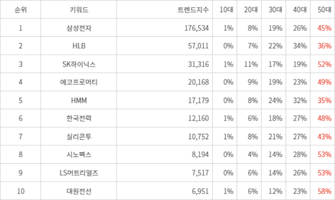랭키파이 트렌드 지수 분석 데이터