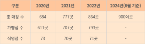 공차코리아 2020년 이후 국내 매장 수 추이