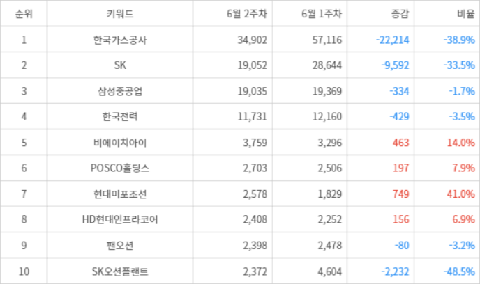 랭키파이 트렌드 지수 분석 데이터
