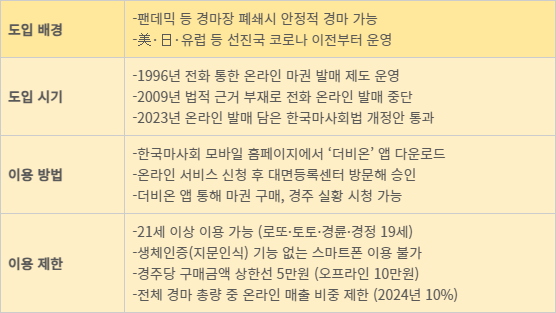 한국마사회 온라인 마권 발매 제도 개요