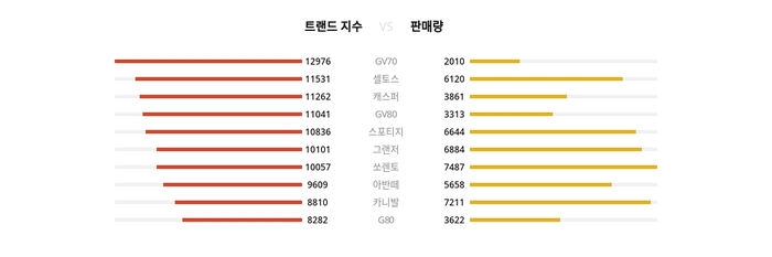 랭키파이 트렌드 지수/판매량 비교 데이터
