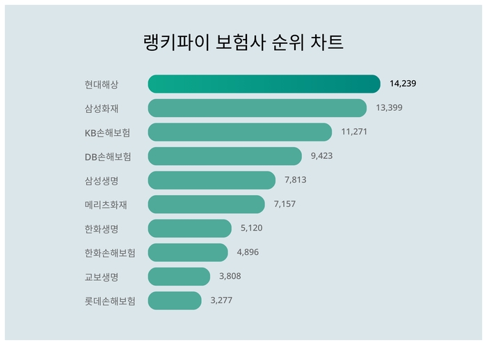 랭키파이 트렌드 차트