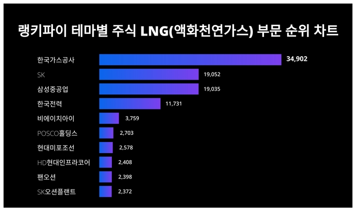 랭키파이 트렌드 차트