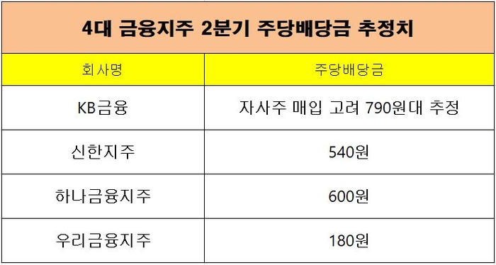 4대금융 배당.