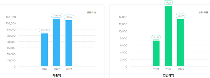 SK E&S 요약 손익계산서