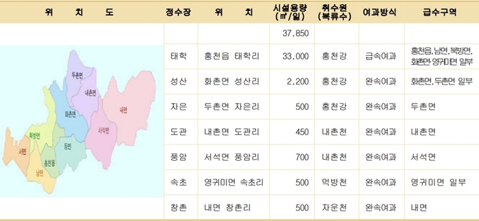 상수도 시설현황