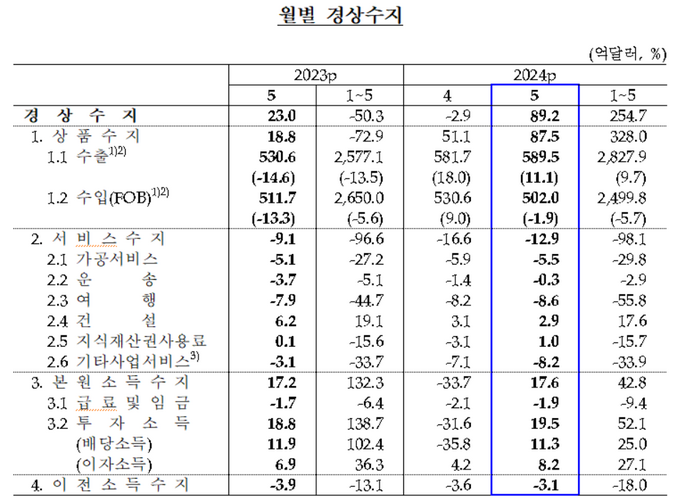 월별 경상수지 추이.