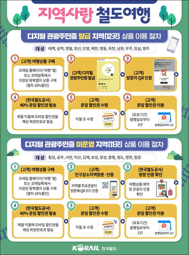 지역사랑 철도여행-상품이용절차