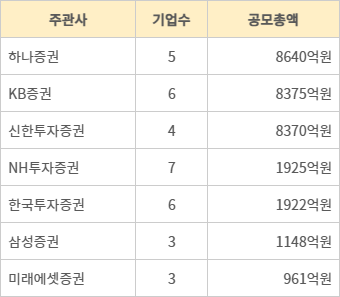2024년 상반기 국내 증권사 IPO 주관 공모총액 순위