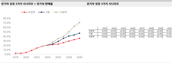 코리아PDS는 낙관, 기본, 비관 시나리오별로 2030년까지 전기차 판매율을 전망했다.