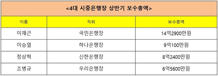 4대시중은행