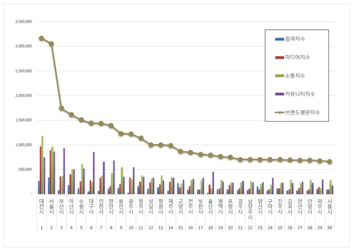한국기업평판연구소 도시 브랜드 평판 조사결과
