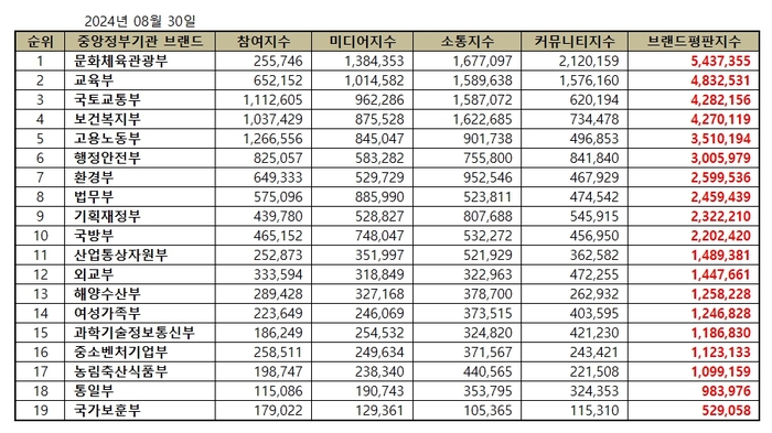 브랜드별 종합 브랜드평판지수