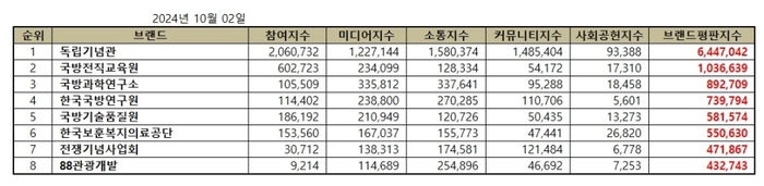 브랜드별 종합 브랜드평판지수