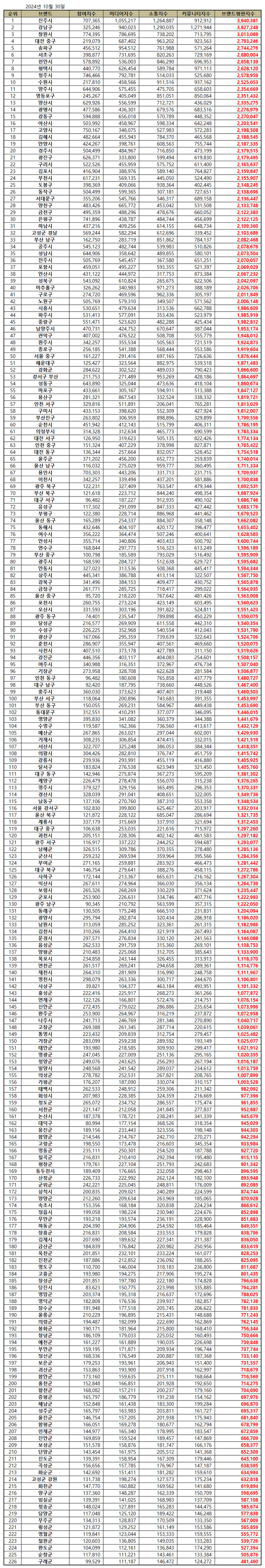 브랜드 평판조사 결과
