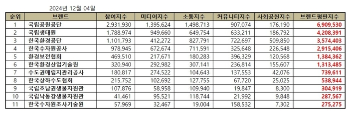 브랜드별 종합 브랜드평판지수
