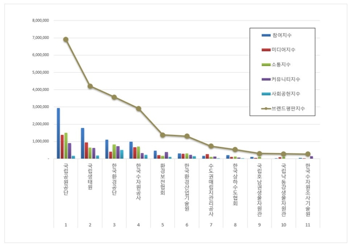 한국기업평판연구소 환경부 공공기관 11개 브랜드 평판 조사결과