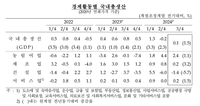 국내총생산.