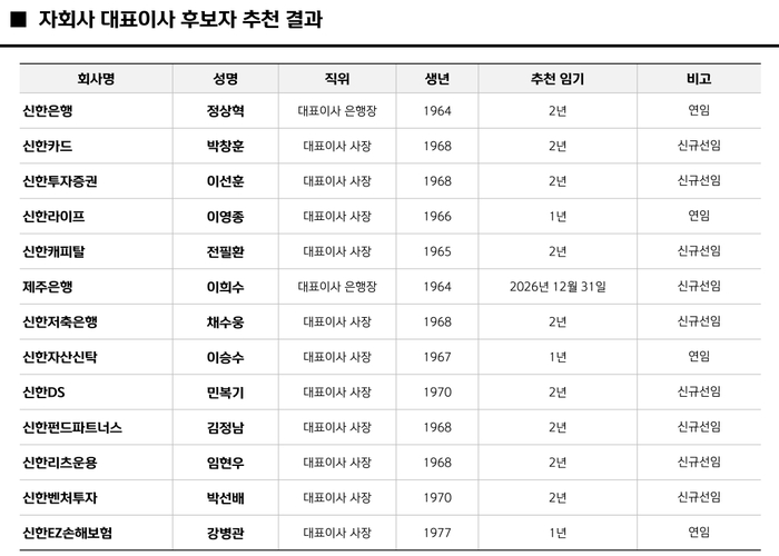 신한금융그룹 자회사 대표이사 후보자 추천 결과.