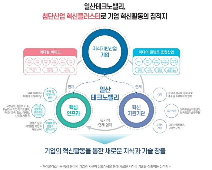 고양특례시 고양일산테크노밸리 협력체계