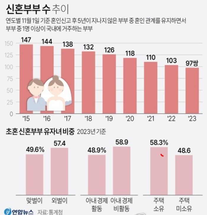 신혼부부수 추이
