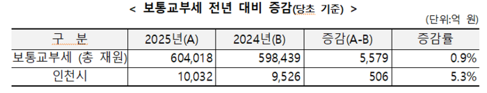 인천시