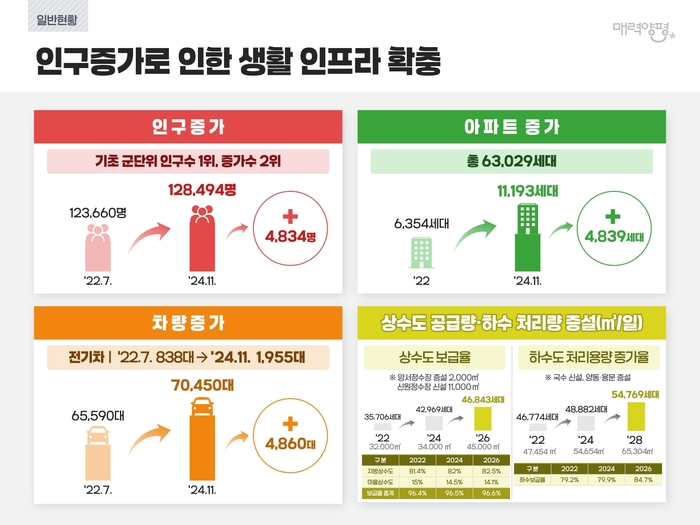 양평군 2025년 새해 언론소통 브리핑