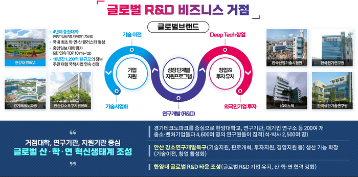 안산시 글로벌 R&D 비즈니스 거점 확보 로드맵