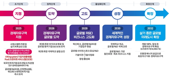 안산시 경제자유구역 추진 단계별 목표