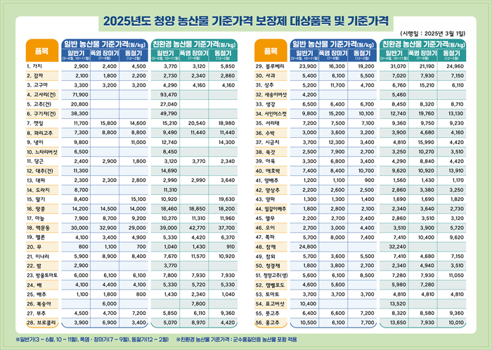 2025년도 청양 농산물 기준가격 보장제