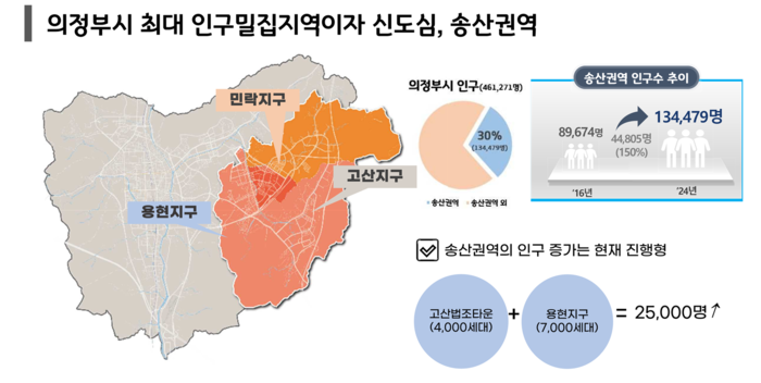 의정부시 4일 '트리플 업그레이드 프로젝트' 발표 내용
