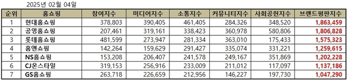 2025년 2월 TV홈쇼핑 브랜드평판지수 순위