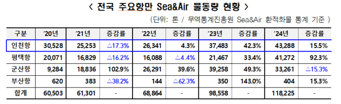 인천항만공사