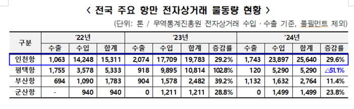 인천항만공사