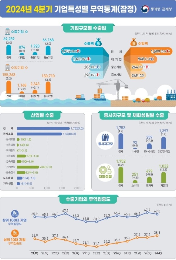 기업특성별 무역통계