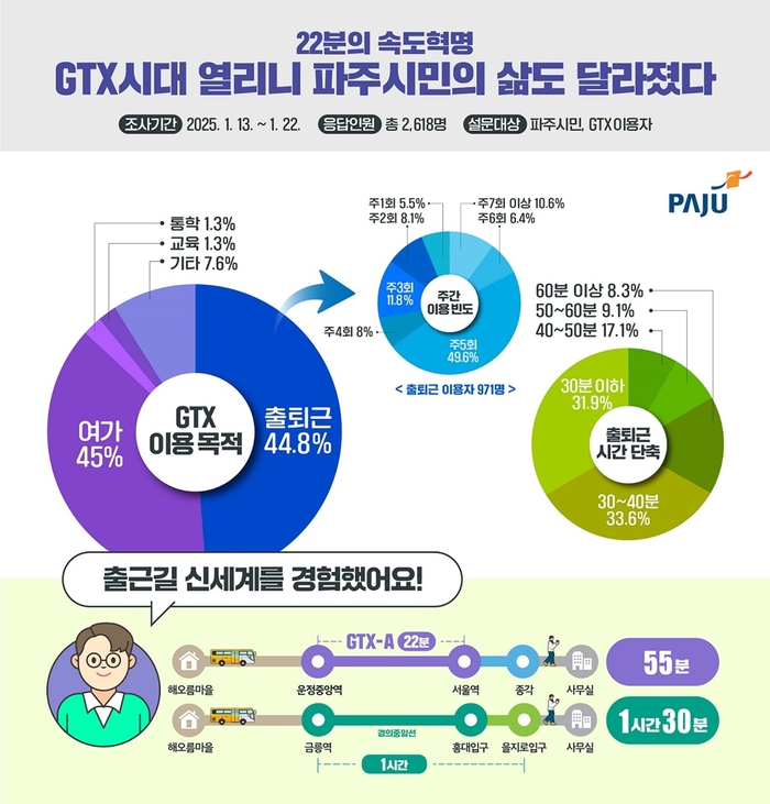 수도권광역급행철도(GTX)-A 시대 열리니 파주시민삶도 달라졌다 설문조사