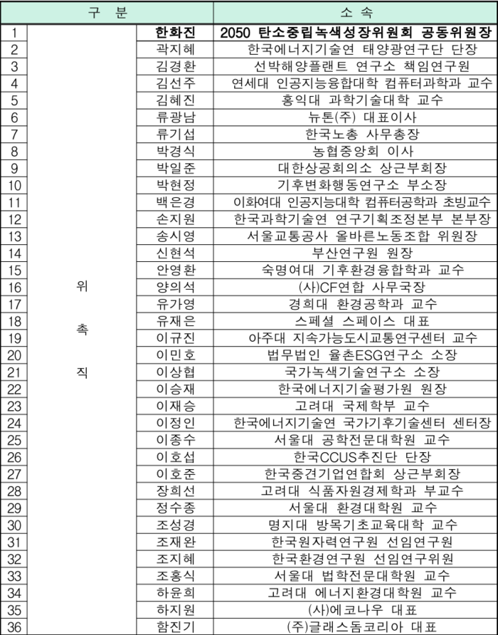 2050 탄소중립녹색성장위원회 위촉직 위원 명단. 2050 탄소중립녹색성장위원회