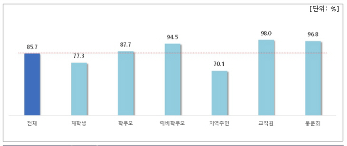석화초 학교 이전 추진 설문조사 결과 그래프