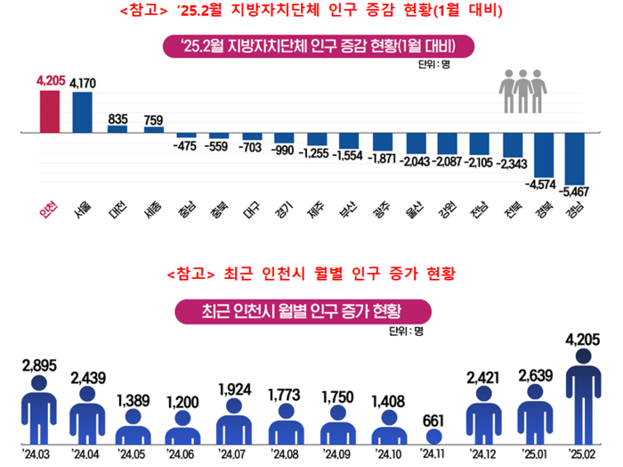 인천시