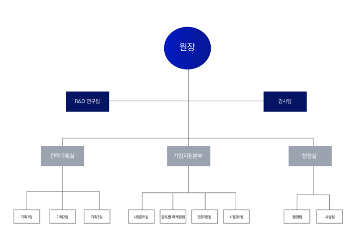 (재)원주의료기기테크노밸 조직 개편