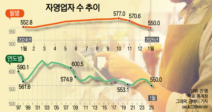 자영업자수 추이