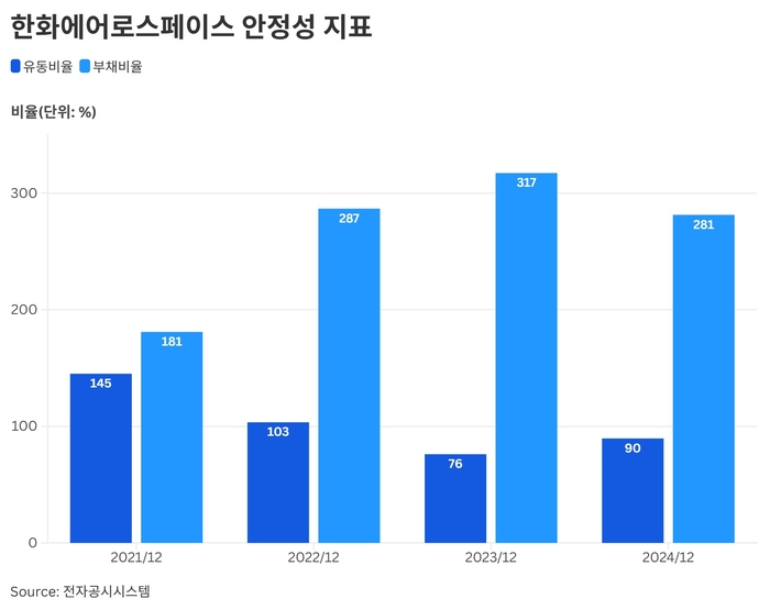 한화에어로 안정성 지표